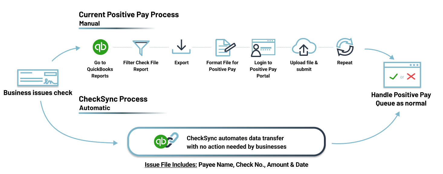 Shows a diagram of the manual process of pulling a check report, formatting it for Positive Pay, reuploading it, and submitting it.